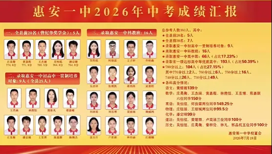 【最终版】大泉州2026年中考成绩盘点、各校喜报汇总!涉及各县(市区)……-第64张图片-四季读书网 【最终版】大泉州2026年中考成绩盘点、各校喜报汇总!涉及各县(市区)……-第64张图片-四季读书网