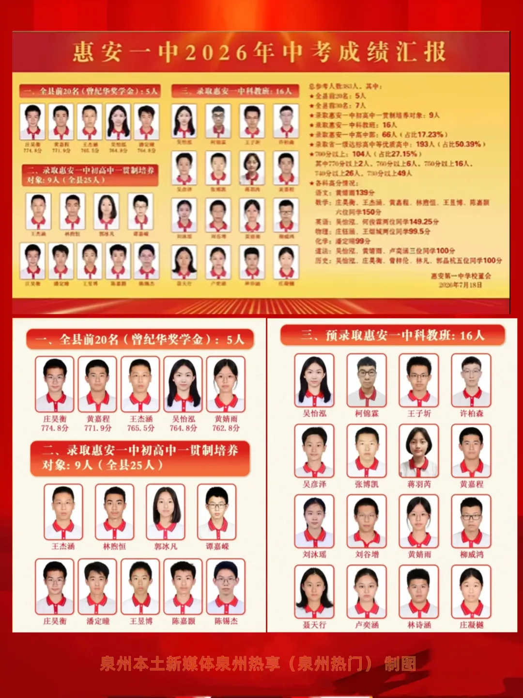 【最终版】大泉州2026年中考成绩盘点、各校喜报汇总!涉及各县(市区)……-第65张图片-四季读书网 【最终版】大泉州2026年中考成绩盘点、各校喜报汇总!涉及各县(市区)……-第65张图片-四季读书网