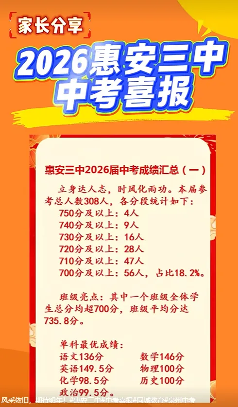 【最终版】大泉州2026年中考成绩盘点、各校喜报汇总!涉及各县(市区)……-第67张图片-四季读书网 【最终版】大泉州2026年中考成绩盘点、各校喜报汇总!涉及各县(市区)……-第67张图片-四季读书网