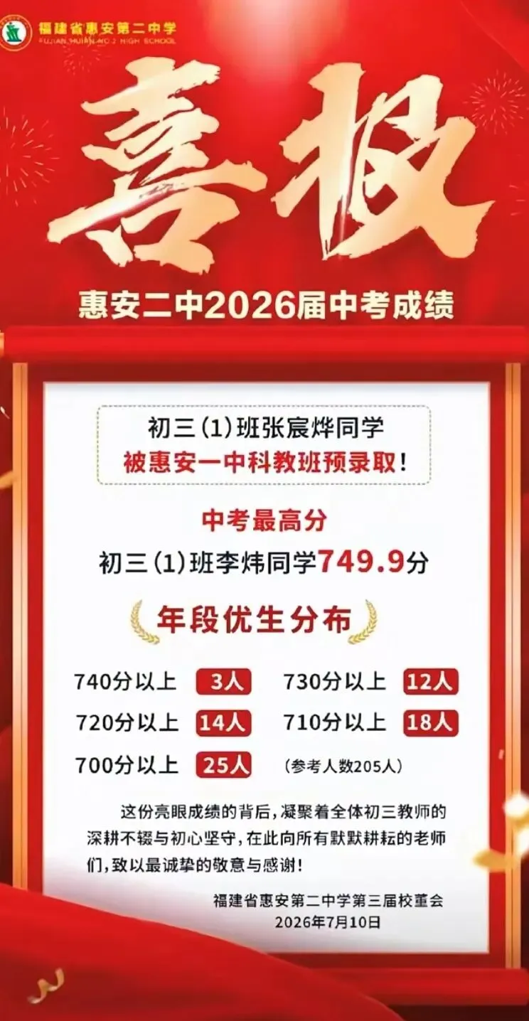 【最终版】大泉州2026年中考成绩盘点、各校喜报汇总!涉及各县(市区)……-第74张图片-四季读书网 【最终版】大泉州2026年中考成绩盘点、各校喜报汇总!涉及各县(市区)……-第74张图片-四季读书网