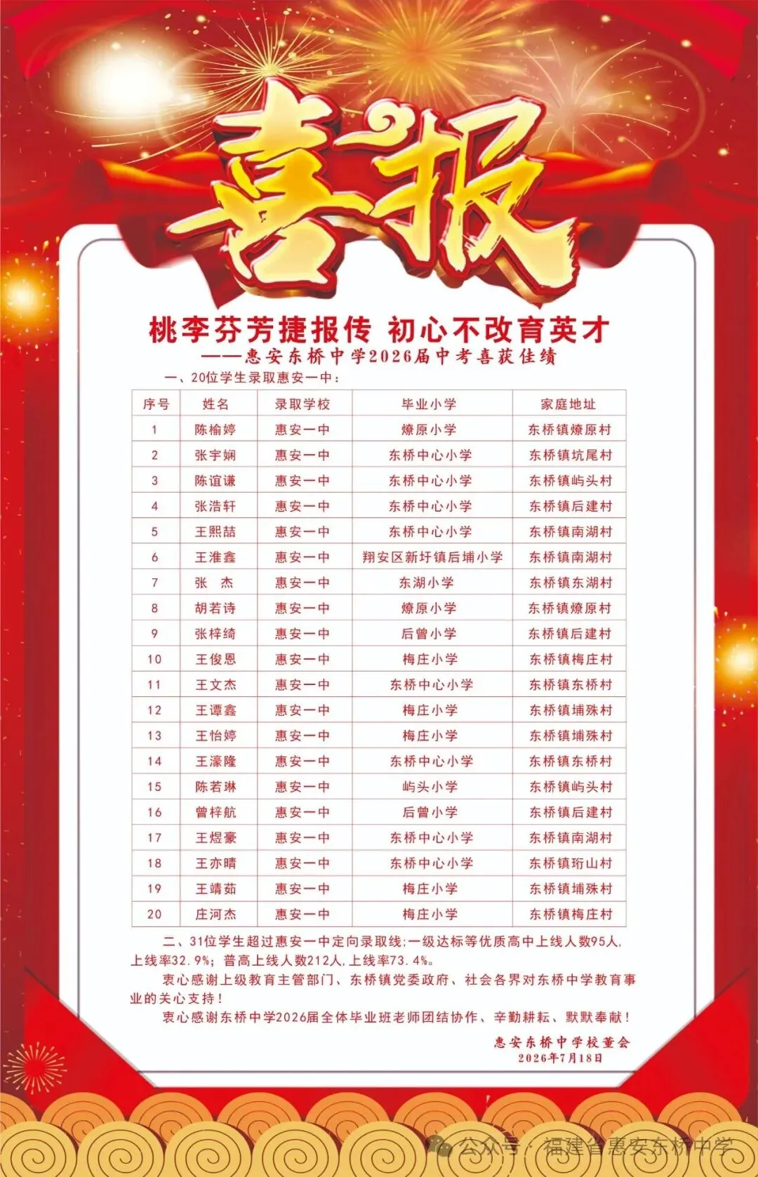 【最终版】大泉州2026年中考成绩盘点、各校喜报汇总!涉及各县(市区)……-第90张图片-四季读书网 【最终版】大泉州2026年中考成绩盘点、各校喜报汇总!涉及各县(市区)……-第90张图片-四季读书网
