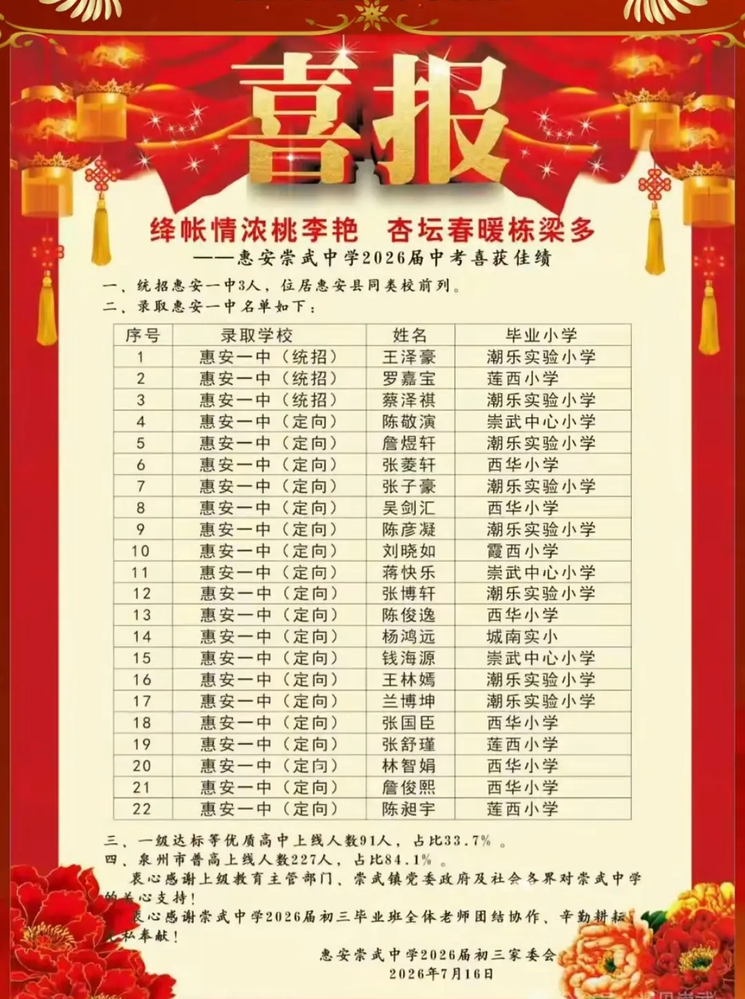 【最终版】大泉州2026年中考成绩盘点、各校喜报汇总!涉及各县(市区)……-第94张图片-四季读书网 【最终版】大泉州2026年中考成绩盘点、各校喜报汇总!涉及各县(市区)……-第94张图片-四季读书网