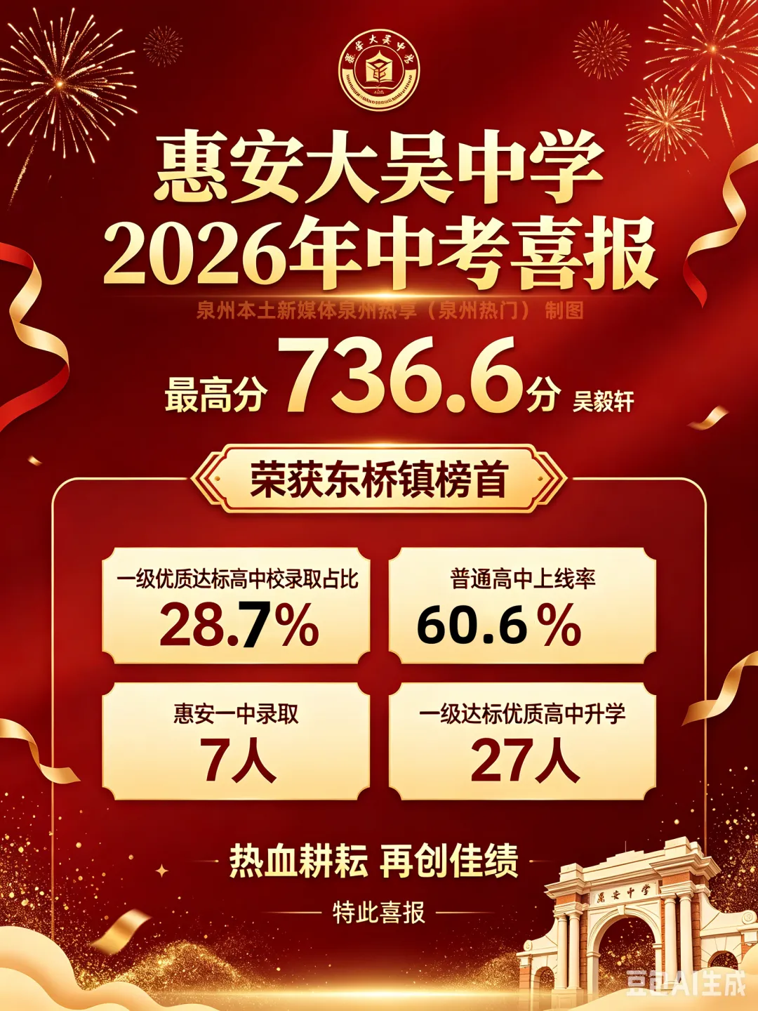 【最终版】大泉州2026年中考成绩盘点、各校喜报汇总!涉及各县(市区)……-第101张图片-四季读书网 【最终版】大泉州2026年中考成绩盘点、各校喜报汇总!涉及各县(市区)……-第101张图片-四季读书网