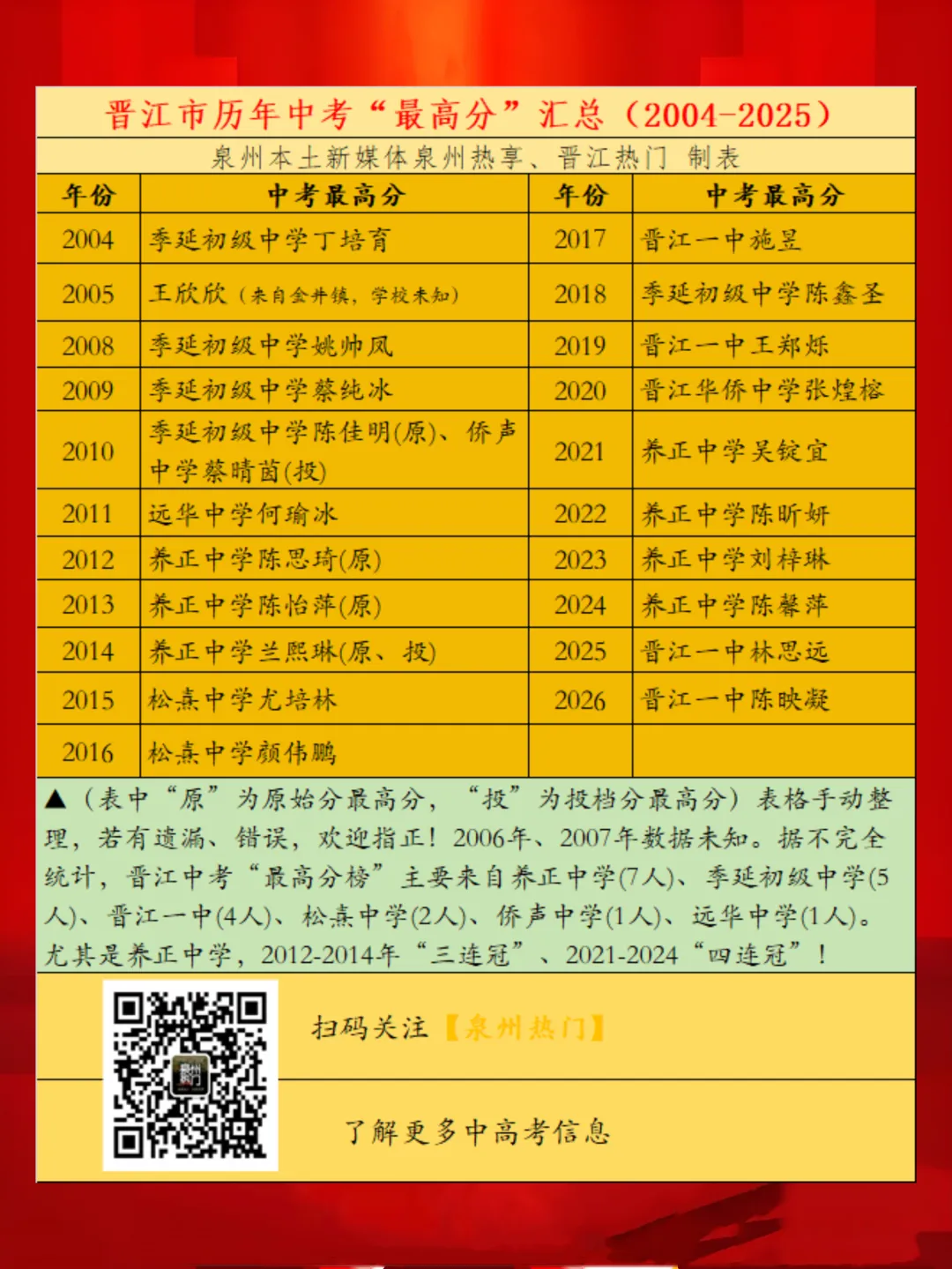 【最终版】大泉州2026年中考成绩盘点、各校喜报汇总!涉及各县(市区)……-第105张图片-四季读书网 【最终版】大泉州2026年中考成绩盘点、各校喜报汇总!涉及各县(市区)……-第105张图片-四季读书网