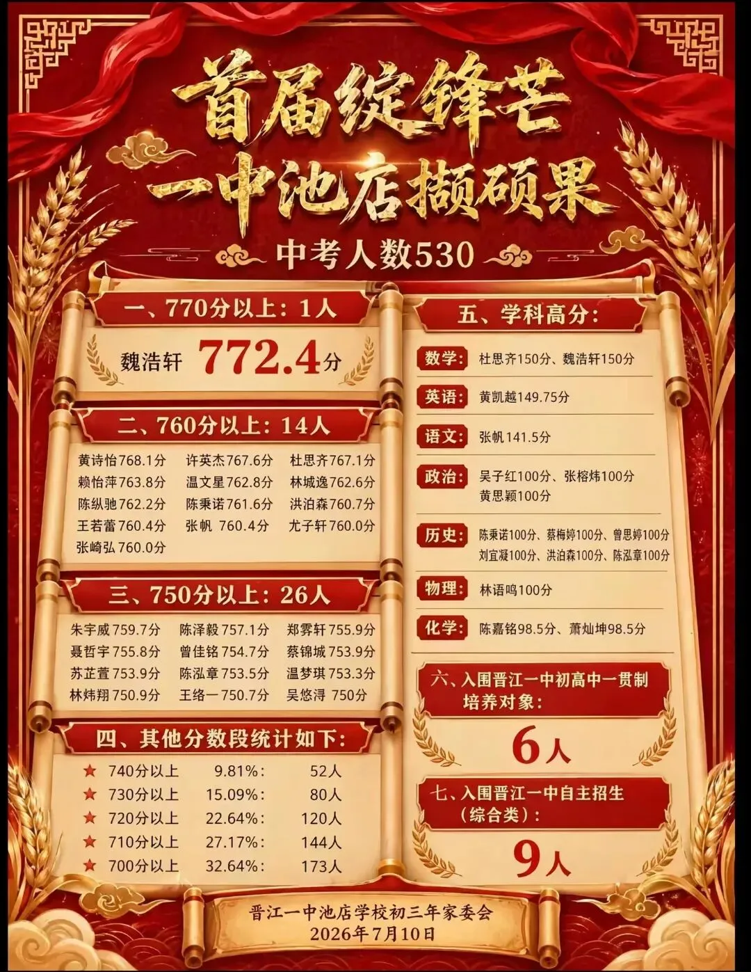 【最终版】大泉州2026年中考成绩盘点、各校喜报汇总!涉及各县(市区)……-第109张图片-四季读书网 【最终版】大泉州2026年中考成绩盘点、各校喜报汇总!涉及各县(市区)……-第109张图片-四季读书网