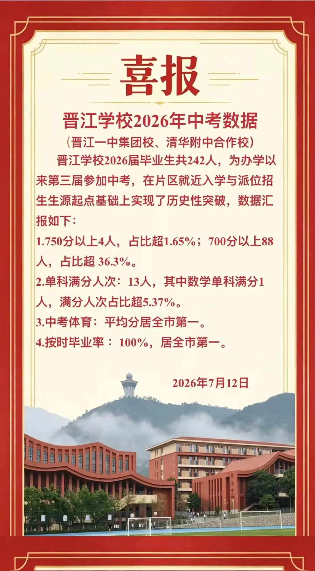 【最终版】大泉州2026年中考成绩盘点、各校喜报汇总!涉及各县(市区)……-第118张图片-四季读书网 【最终版】大泉州2026年中考成绩盘点、各校喜报汇总!涉及各县(市区)……-第118张图片-四季读书网