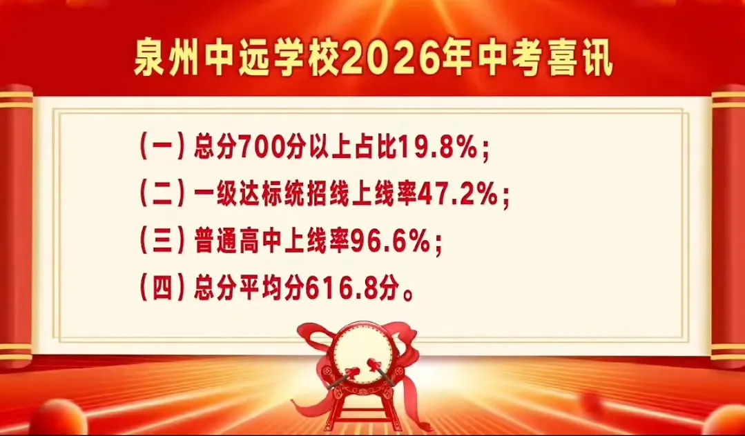 【最终版】大泉州2026年中考成绩盘点、各校喜报汇总!涉及各县(市区)……-第122张图片-四季读书网 【最终版】大泉州2026年中考成绩盘点、各校喜报汇总!涉及各县(市区)……-第122张图片-四季读书网