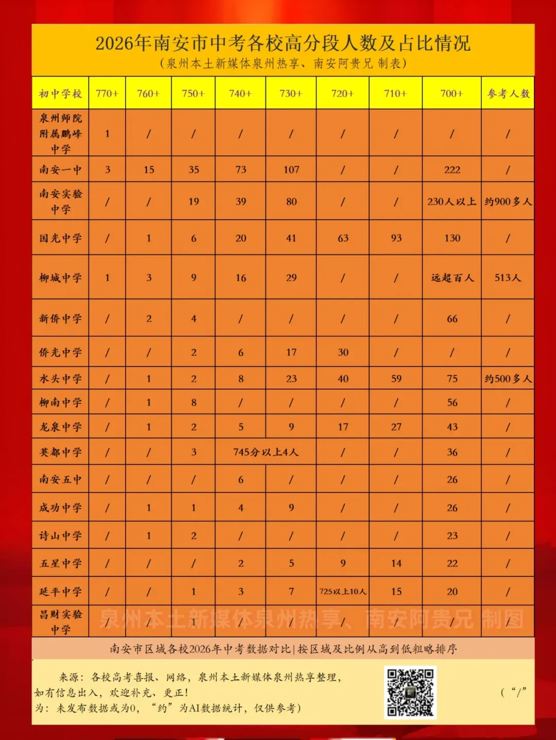 【最终版】大泉州2026年中考成绩盘点、各校喜报汇总!涉及各县(市区)……-第123张图片-四季读书网 【最终版】大泉州2026年中考成绩盘点、各校喜报汇总!涉及各县(市区)……-第123张图片-四季读书网