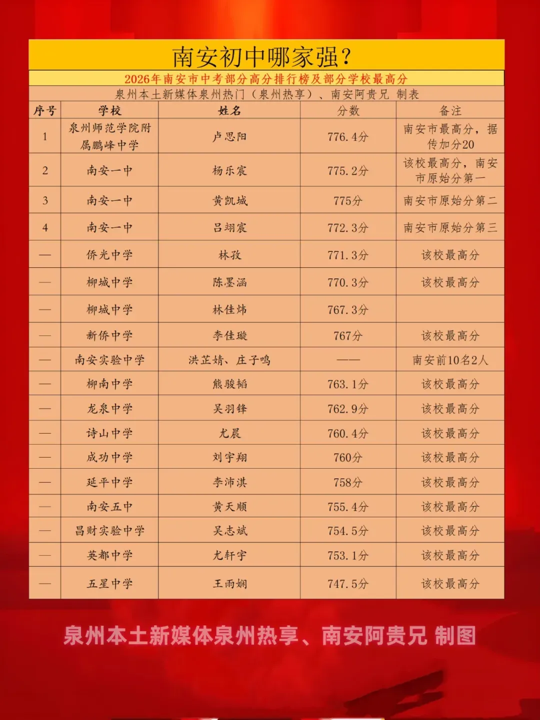 【最终版】大泉州2026年中考成绩盘点、各校喜报汇总!涉及各县(市区)……-第125张图片-四季读书网 【最终版】大泉州2026年中考成绩盘点、各校喜报汇总!涉及各县(市区)……-第125张图片-四季读书网