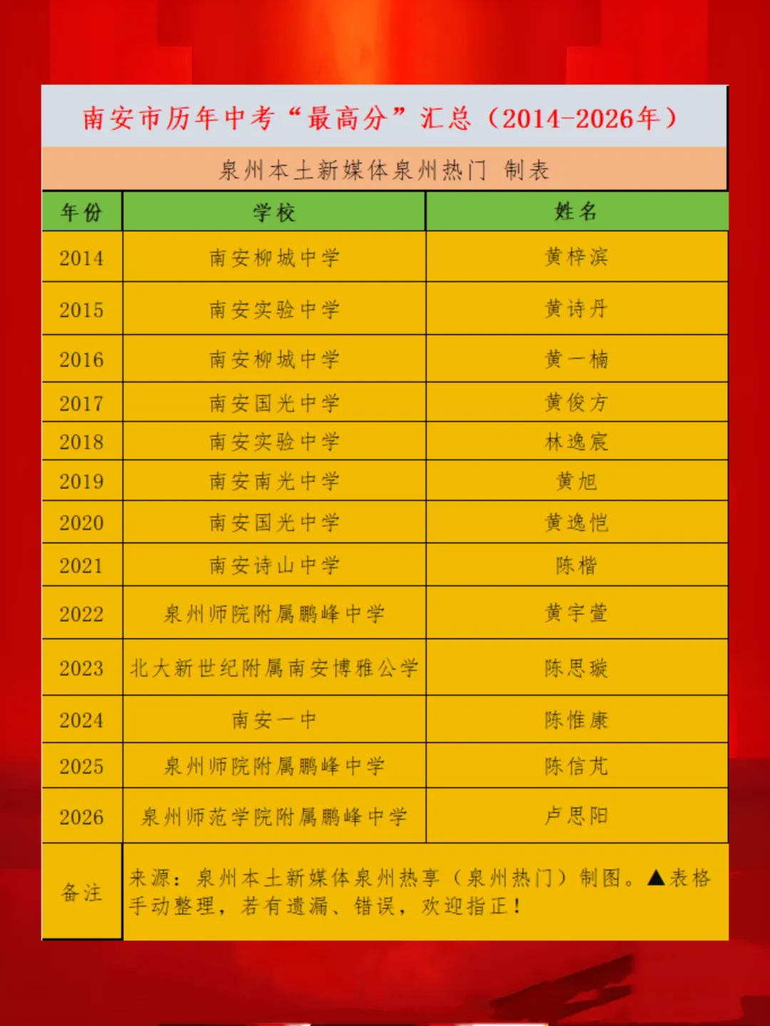 【最终版】大泉州2026年中考成绩盘点、各校喜报汇总!涉及各县(市区)……-第126张图片-四季读书网 【最终版】大泉州2026年中考成绩盘点、各校喜报汇总!涉及各县(市区)……-第126张图片-四季读书网