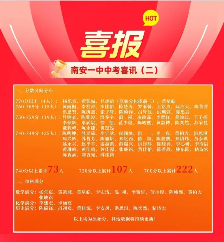 【最终版】大泉州2026年中考成绩盘点、各校喜报汇总!涉及各县(市区)……-第129张图片-四季读书网 【最终版】大泉州2026年中考成绩盘点、各校喜报汇总!涉及各县(市区)……-第129张图片-四季读书网