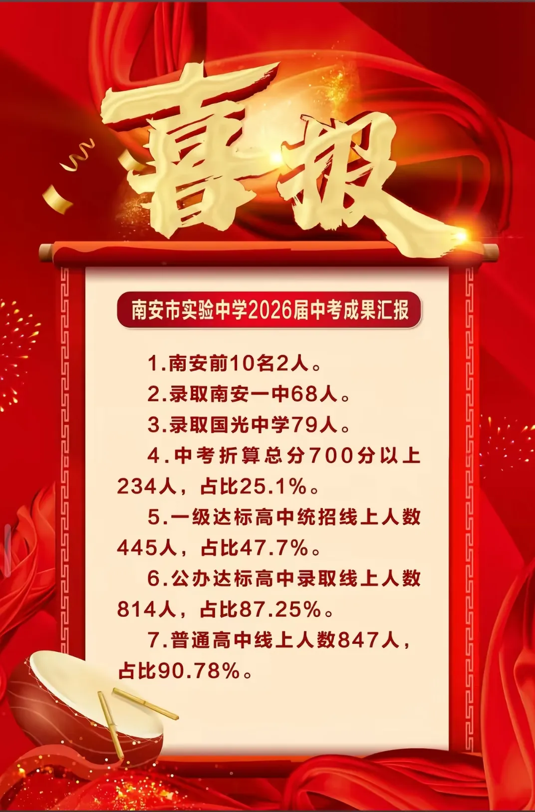 【最终版】大泉州2026年中考成绩盘点、各校喜报汇总!涉及各县(市区)……-第133张图片-四季读书网 【最终版】大泉州2026年中考成绩盘点、各校喜报汇总!涉及各县(市区)……-第133张图片-四季读书网