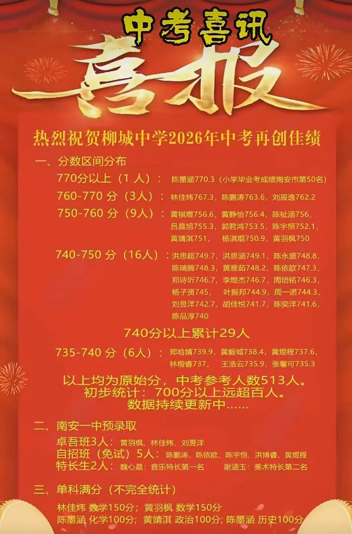 【最终版】大泉州2026年中考成绩盘点、各校喜报汇总!涉及各县(市区)……-第135张图片-四季读书网 【最终版】大泉州2026年中考成绩盘点、各校喜报汇总!涉及各县(市区)……-第135张图片-四季读书网