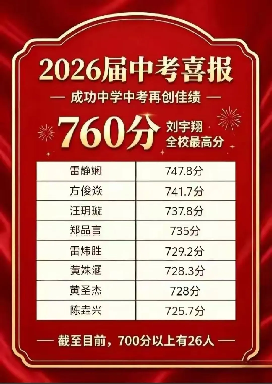 【最终版】大泉州2026年中考成绩盘点、各校喜报汇总!涉及各县(市区)……-第142张图片-四季读书网 【最终版】大泉州2026年中考成绩盘点、各校喜报汇总!涉及各县(市区)……-第142张图片-四季读书网