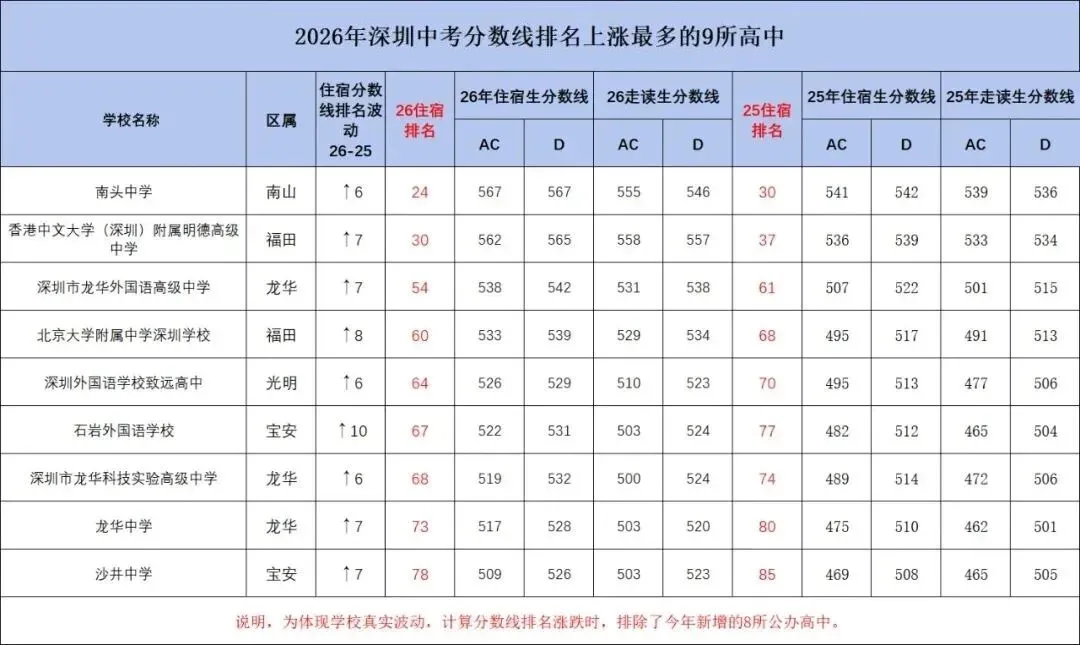 2026年中考分数线排名进步最大的九所学校!最高上涨10名!-第2张图片-四季读书网