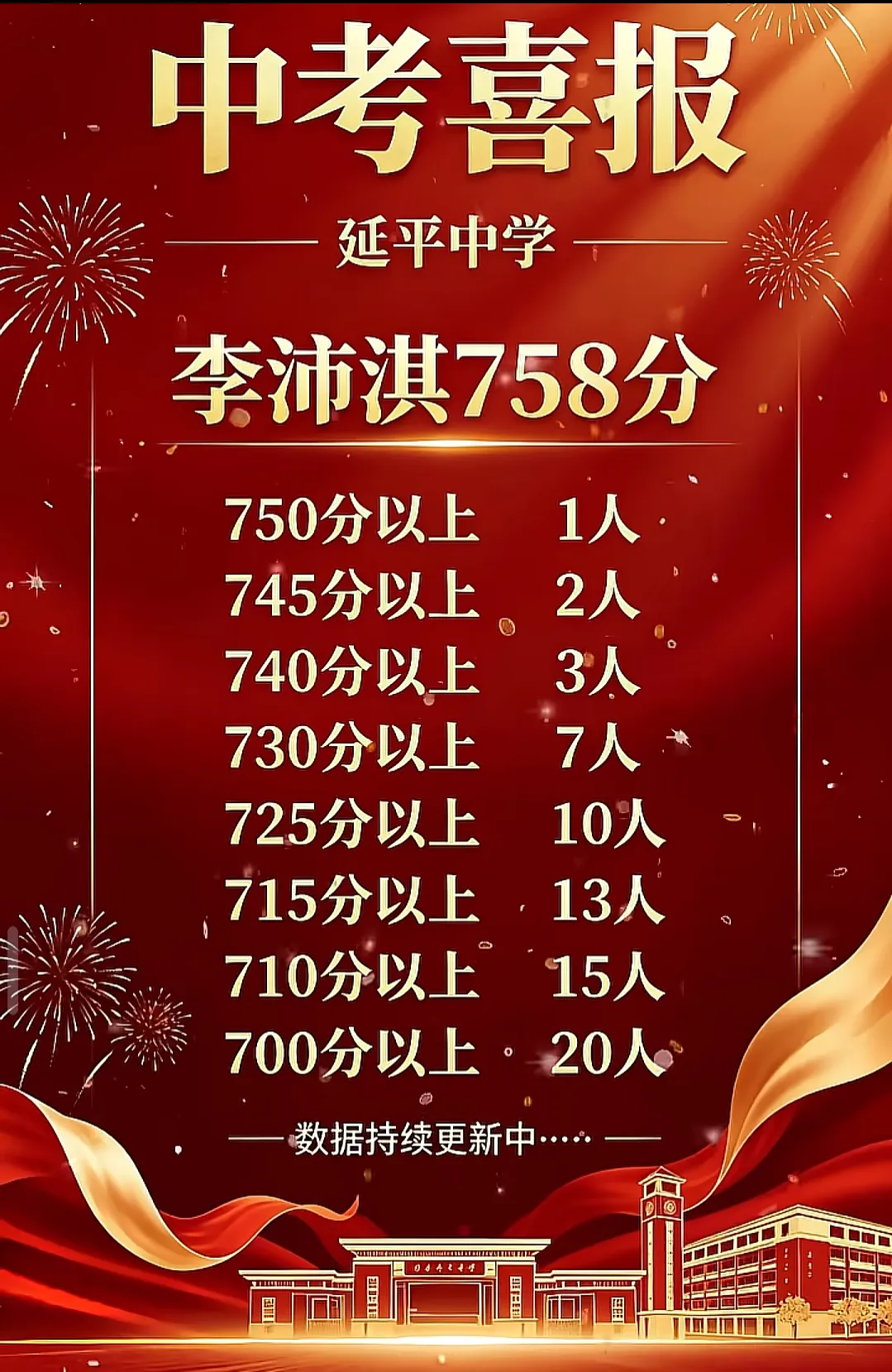 【最终版】大泉州2026年中考成绩盘点、各校喜报汇总!涉及各县(市区)……-第152张图片-四季读书网 【最终版】大泉州2026年中考成绩盘点、各校喜报汇总!涉及各县(市区)……-第152张图片-四季读书网