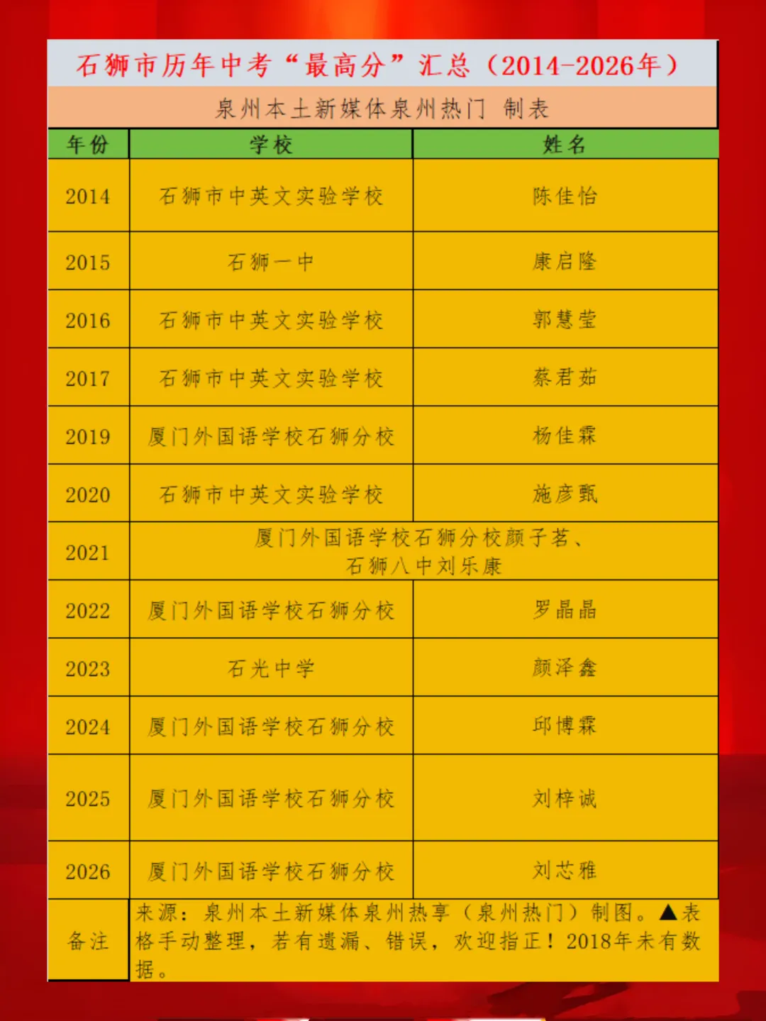 【最终版】大泉州2026年中考成绩盘点、各校喜报汇总!涉及各县(市区)……-第155张图片-四季读书网 【最终版】大泉州2026年中考成绩盘点、各校喜报汇总!涉及各县(市区)……-第155张图片-四季读书网