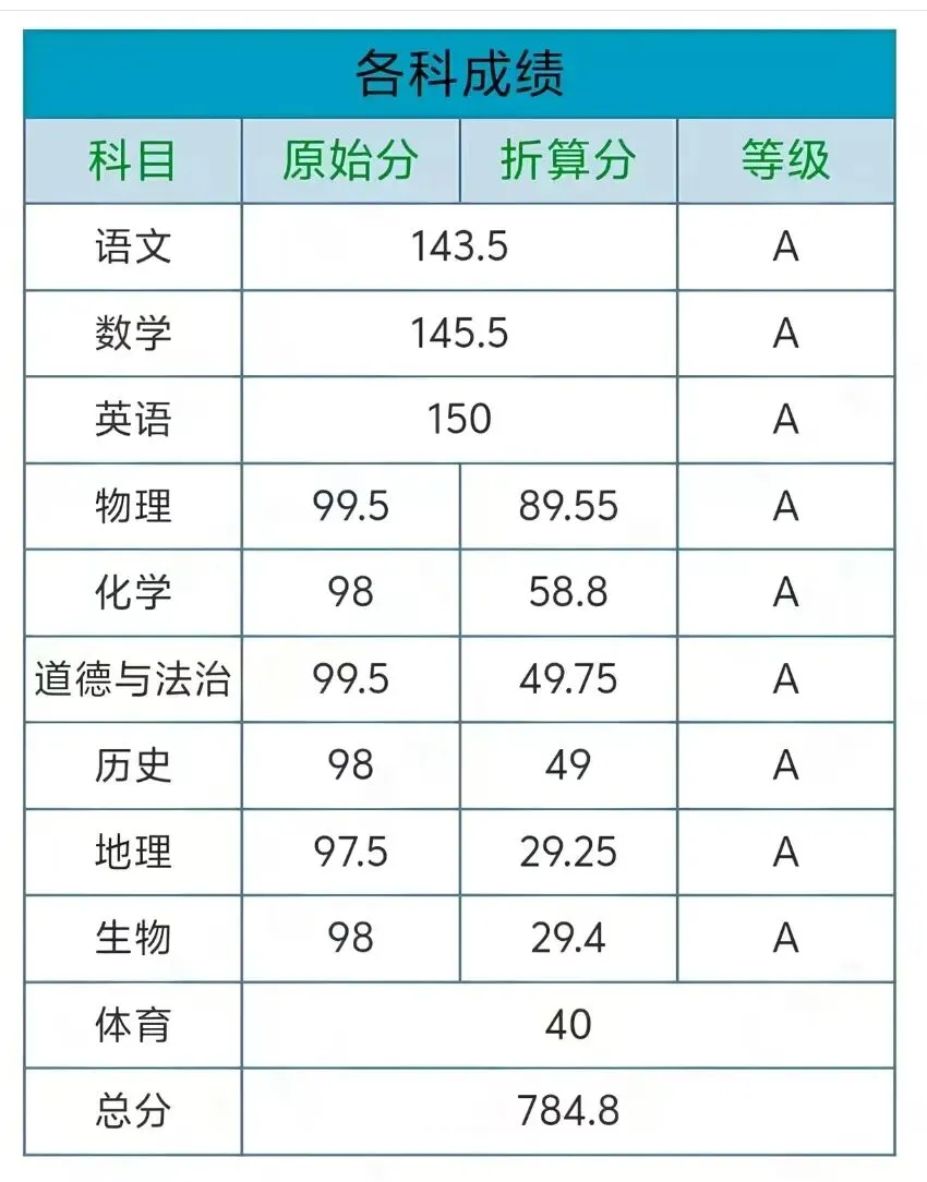 【最终版】大泉州2026年中考成绩盘点、各校喜报汇总!涉及各县(市区)……-第157张图片-四季读书网 【最终版】大泉州2026年中考成绩盘点、各校喜报汇总!涉及各县(市区)……-第157张图片-四季读书网