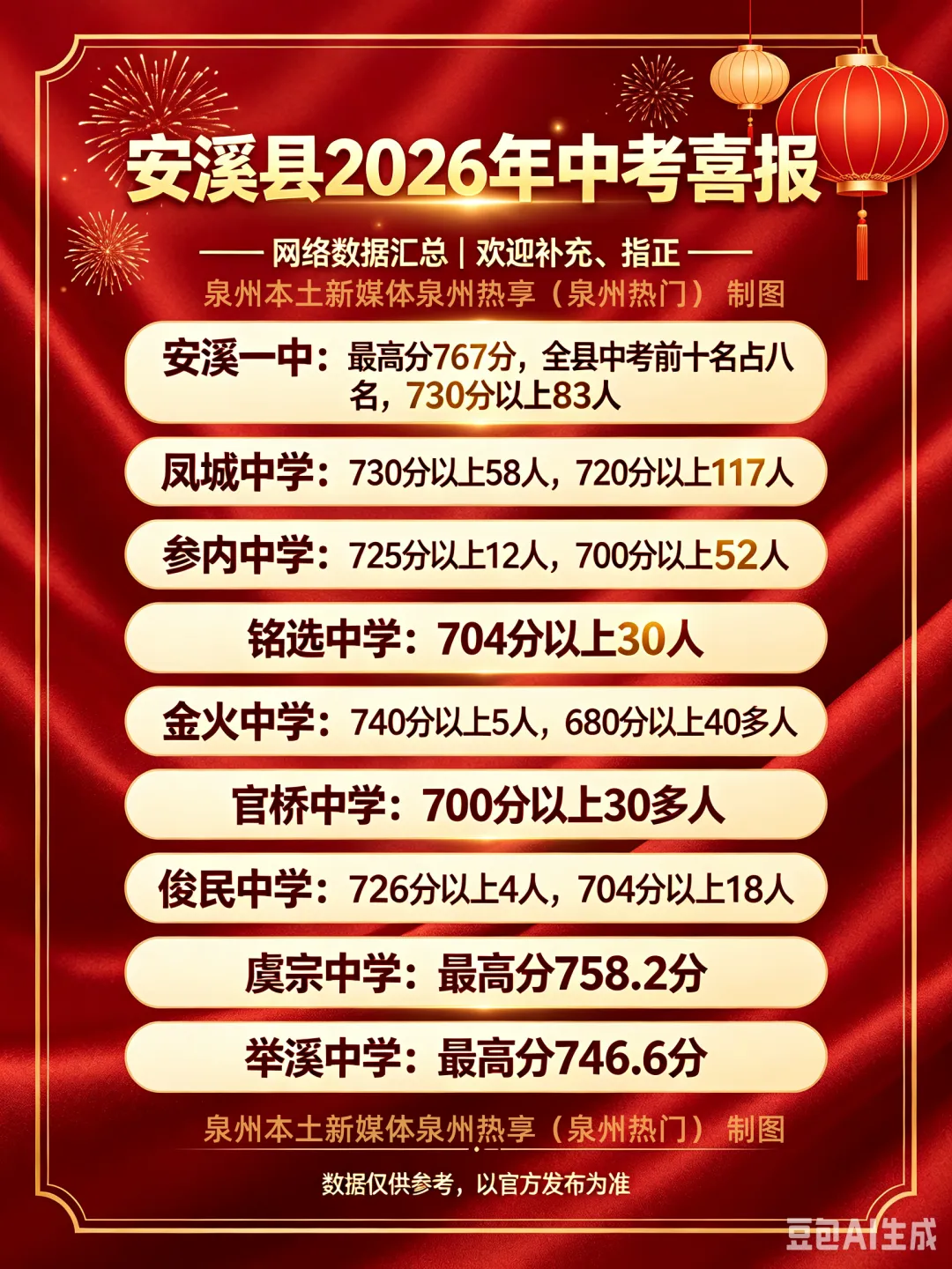【最终版】大泉州2026年中考成绩盘点、各校喜报汇总!涉及各县(市区)……-第159张图片-四季读书网 【最终版】大泉州2026年中考成绩盘点、各校喜报汇总!涉及各县(市区)……-第159张图片-四季读书网