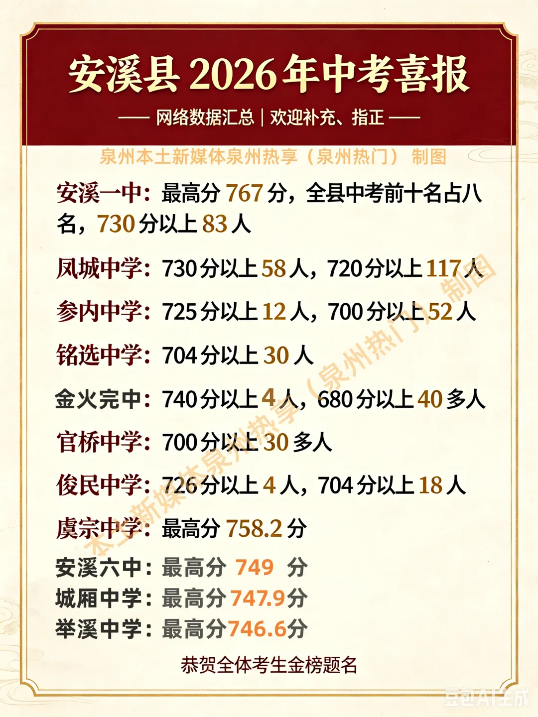 【最终版】大泉州2026年中考成绩盘点、各校喜报汇总!涉及各县(市区)……-第160张图片-四季读书网 【最终版】大泉州2026年中考成绩盘点、各校喜报汇总!涉及各县(市区)……-第160张图片-四季读书网