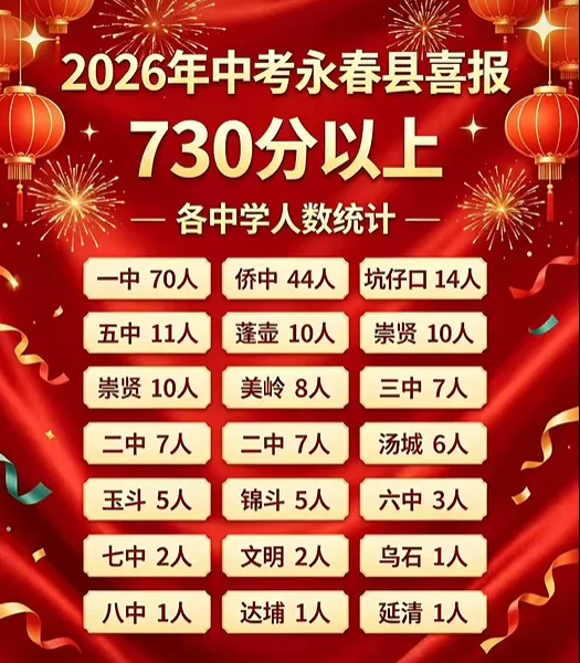 【最终版】大泉州2026年中考成绩盘点、各校喜报汇总!涉及各县(市区)……-第162张图片-四季读书网 【最终版】大泉州2026年中考成绩盘点、各校喜报汇总!涉及各县(市区)……-第162张图片-四季读书网
