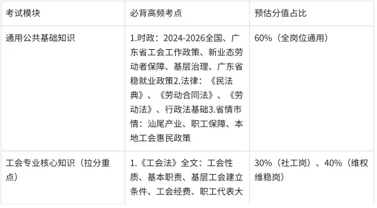 2026年广东汕尾市总⼯会社⼯招聘全备考模拟考试/在线刷题/备考经验/题库资料-第1张图片-四季读书网