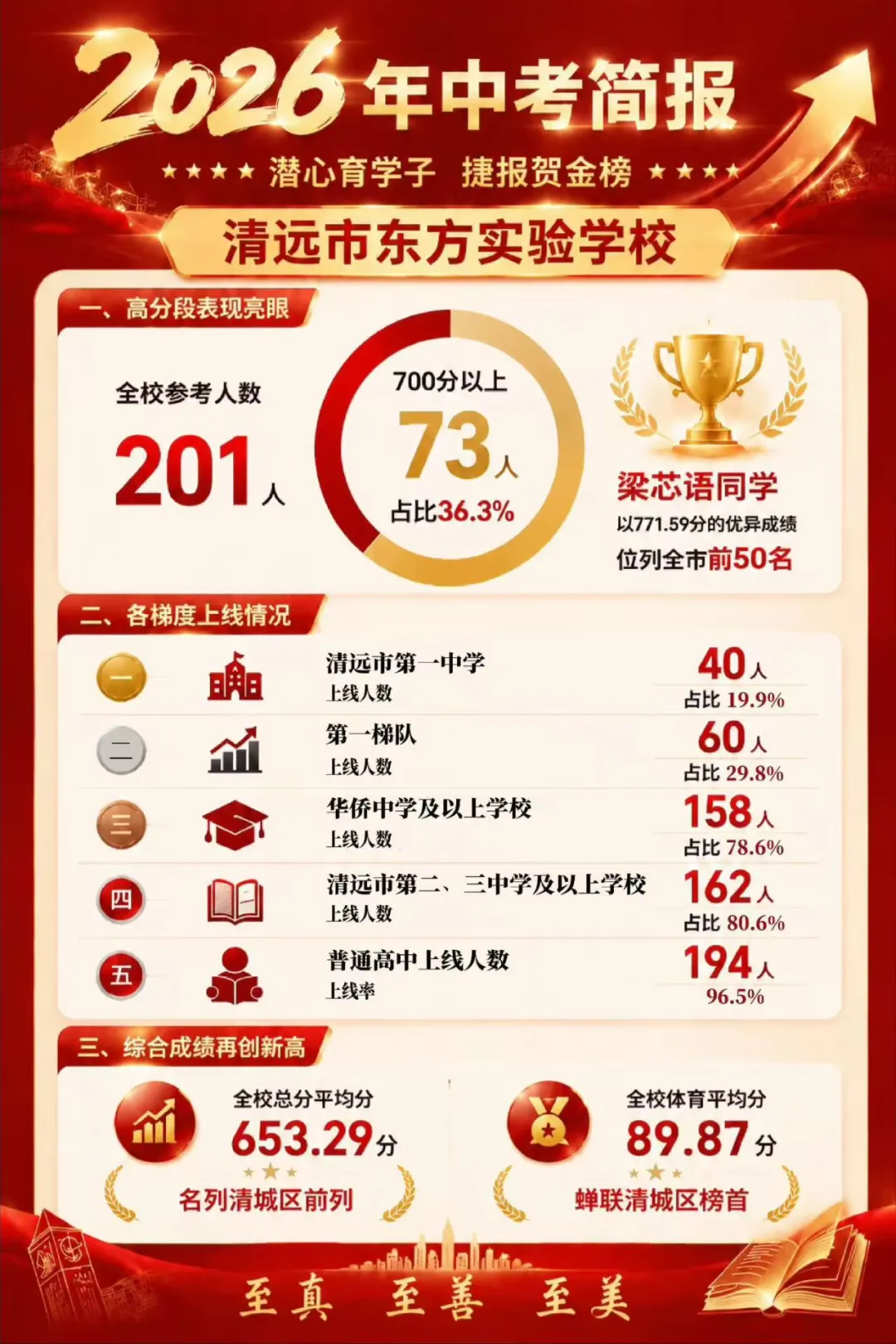 2026清远中考黑马诞生!东方实验学校普高率高达96.5%,见证清城区教育崛起-第1张图片-四季读书网 2026清远中考黑马诞生!东方实验学校普高率高达96.5%,见证清城区教育崛起-第1张图片-四季读书网