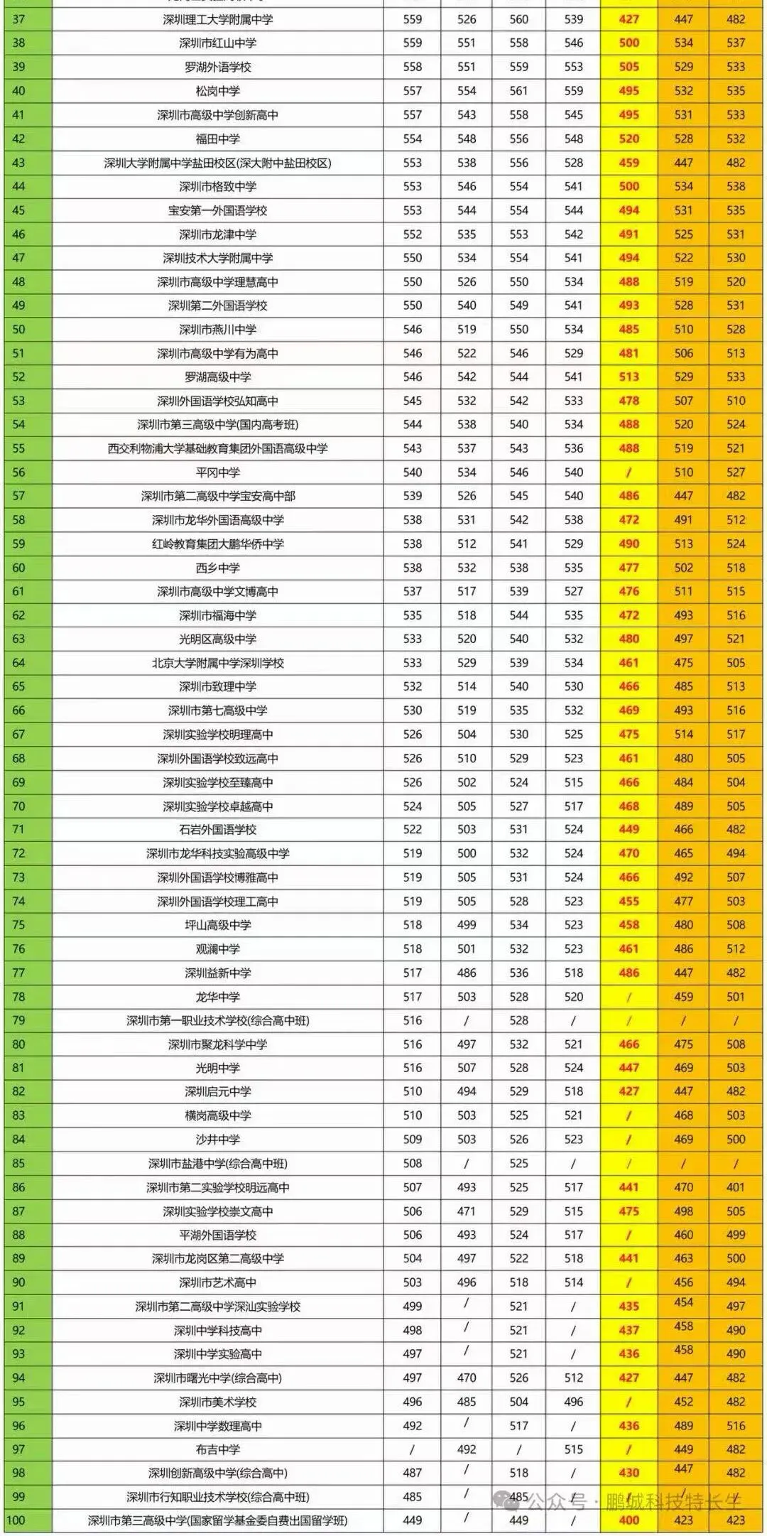 深圳中考460–500分,千万别直接裸分硬拼!90%家长不知道的升学捷径!-第2张图片-四季读书网
