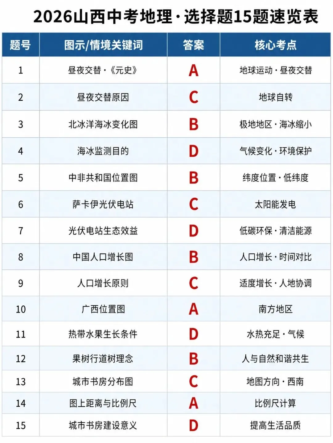 每日一题 | 2026山西中考地理·选择题15题速览:图示定位法,看图即选不丢分-第3张图片-四季读书网 每日一题 | 2026山西中考地理·选择题15题速览:图示定位法,看图即选不丢分-第3张图片-四季读书网