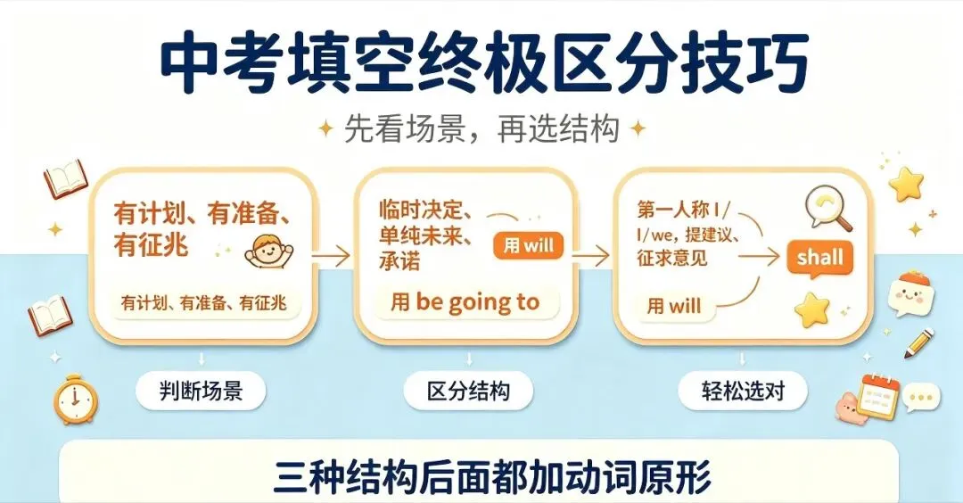 一般将来时三种核心结构!中考填空满分套路,再也不丢基础分-第6张图片-四季读书网 一般将来时三种核心结构!中考填空满分套路,再也不丢基础分-第6张图片-四季读书网