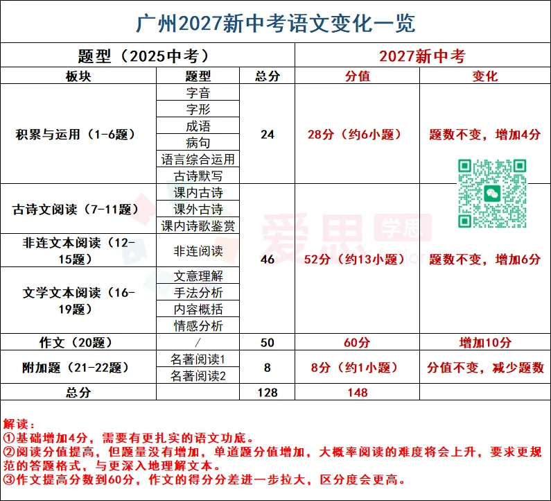 别纠结26中考数据了!广州27年新中考改革核心变化及备考方向!-第4张图片-四季读书网 别纠结26中考数据了!广州27年新中考改革核心变化及备考方向!-第4张图片-四季读书网