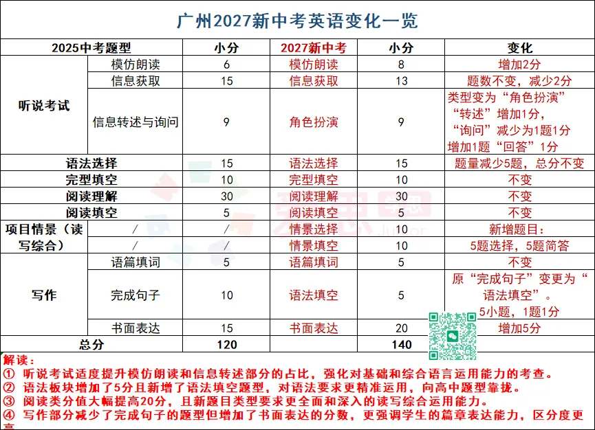 别纠结26中考数据了!广州27年新中考改革核心变化及备考方向!-第8张图片-四季读书网 别纠结26中考数据了!广州27年新中考改革核心变化及备考方向!-第8张图片-四季读书网