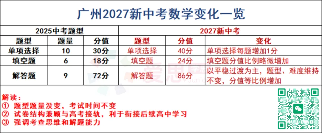 别纠结26中考数据了!广州27年新中考改革核心变化及备考方向!-第12张图片-四季读书网 别纠结26中考数据了!广州27年新中考改革核心变化及备考方向!-第12张图片-四季读书网
