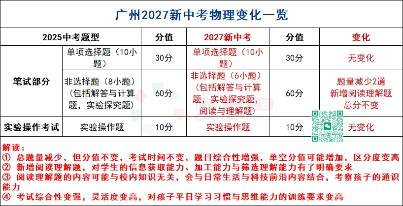 别纠结26中考数据了!广州27年新中考改革核心变化及备考方向!-第17张图片-四季读书网 别纠结26中考数据了!广州27年新中考改革核心变化及备考方向!-第17张图片-四季读书网