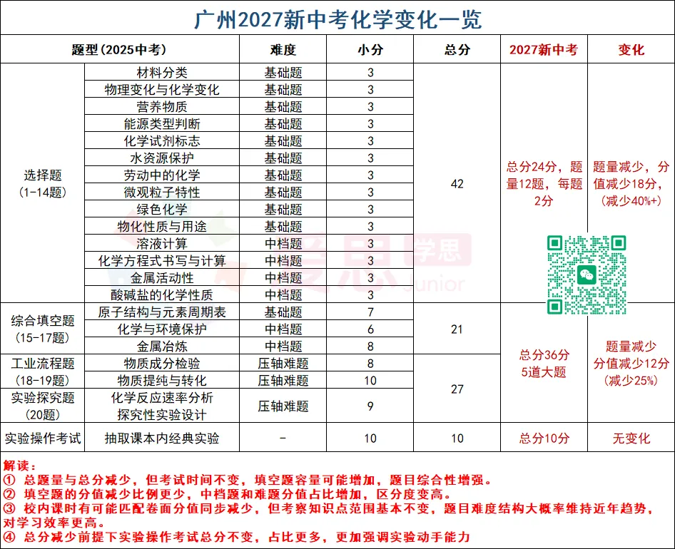 别纠结26中考数据了!广州27年新中考改革核心变化及备考方向!-第21张图片-四季读书网 别纠结26中考数据了!广州27年新中考改革核心变化及备考方向!-第21张图片-四季读书网