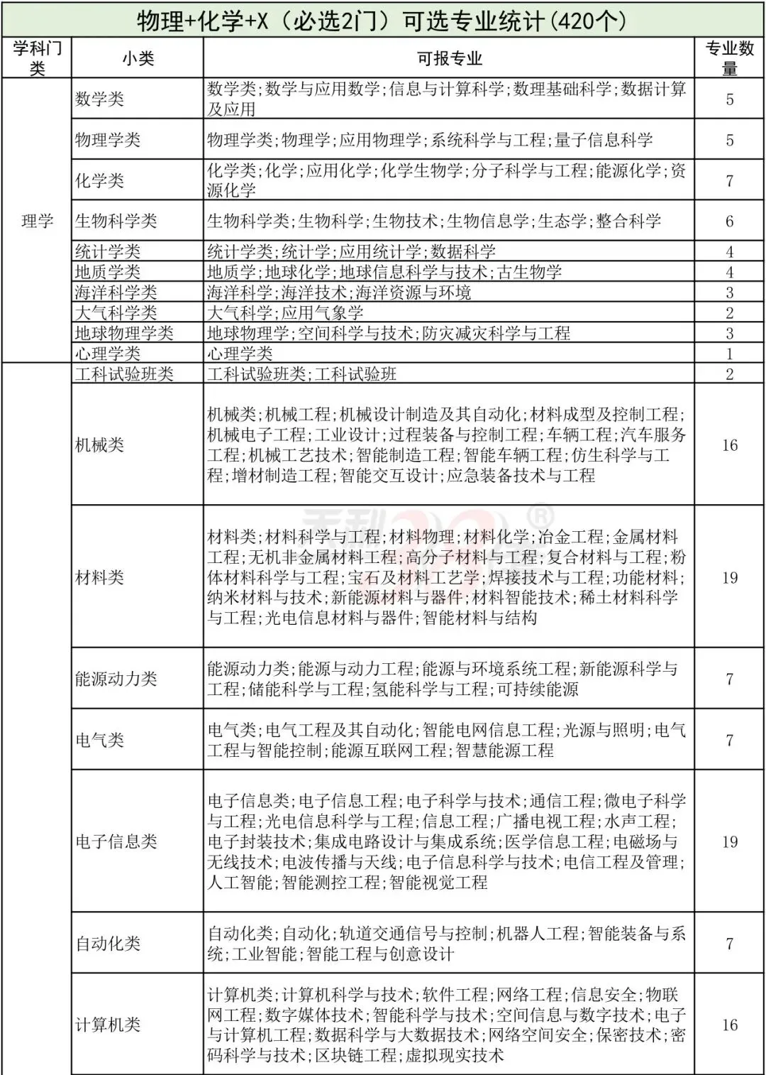 中考后必看!“3+1+2”选科:高薪行业vs铁饭碗?最新「选科-专业对照表」来了!-第4张图片-四季读书网 中考后必看!“3+1+2”选科:高薪行业vs铁饭碗?最新「选科-专业对照表」来了!-第4张图片-四季读书网