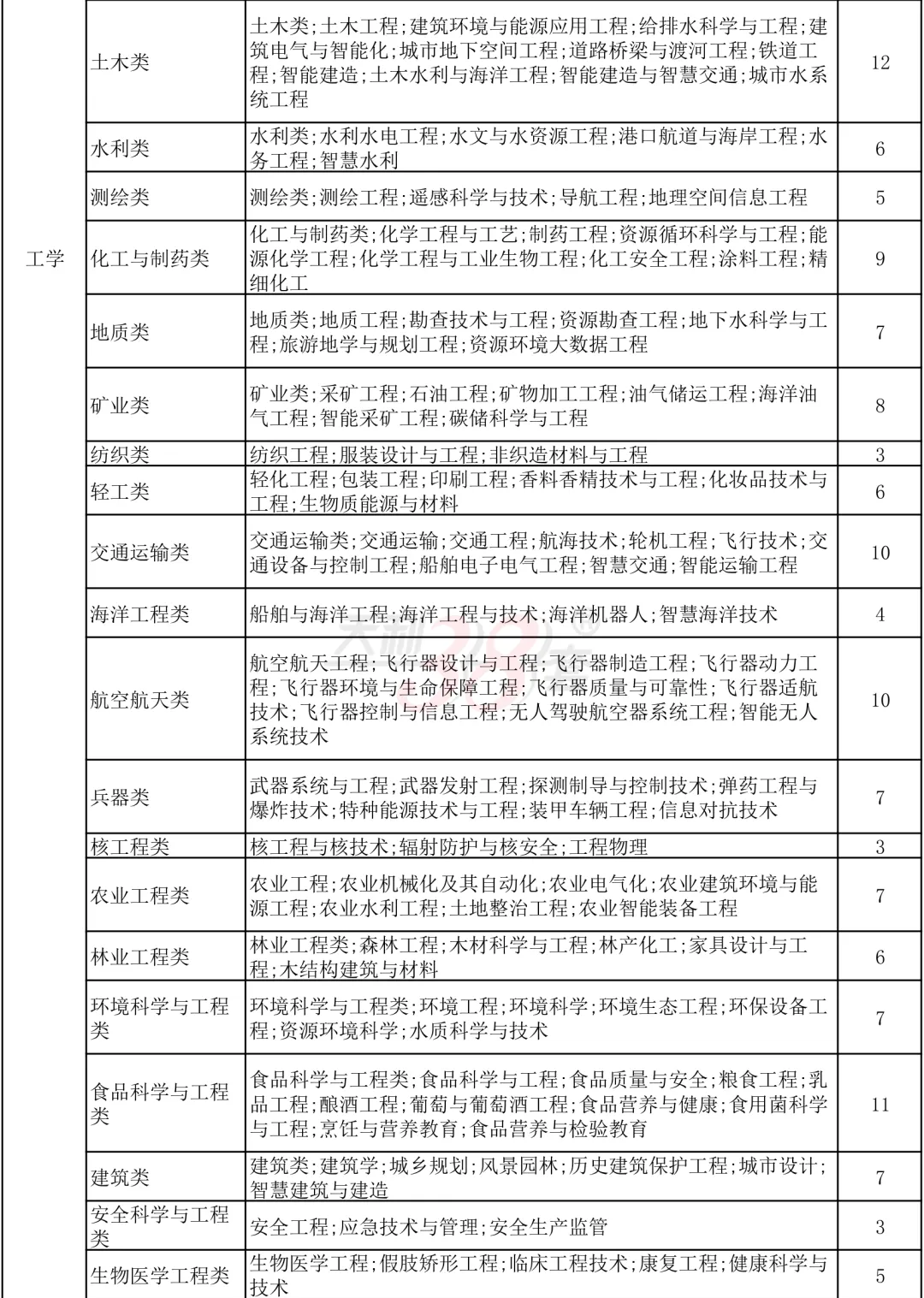中考后必看!“3+1+2”选科:高薪行业vs铁饭碗?最新「选科-专业对照表」来了!-第5张图片-四季读书网 中考后必看!“3+1+2”选科:高薪行业vs铁饭碗?最新「选科-专业对照表」来了!-第5张图片-四季读书网