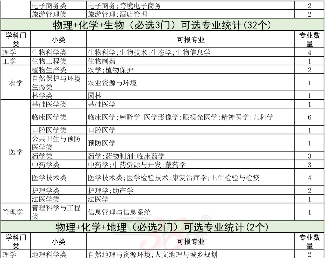 中考后必看!“3+1+2”选科:高薪行业vs铁饭碗?最新「选科-专业对照表」来了!-第7张图片-四季读书网 中考后必看!“3+1+2”选科:高薪行业vs铁饭碗?最新「选科-专业对照表」来了!-第7张图片-四季读书网