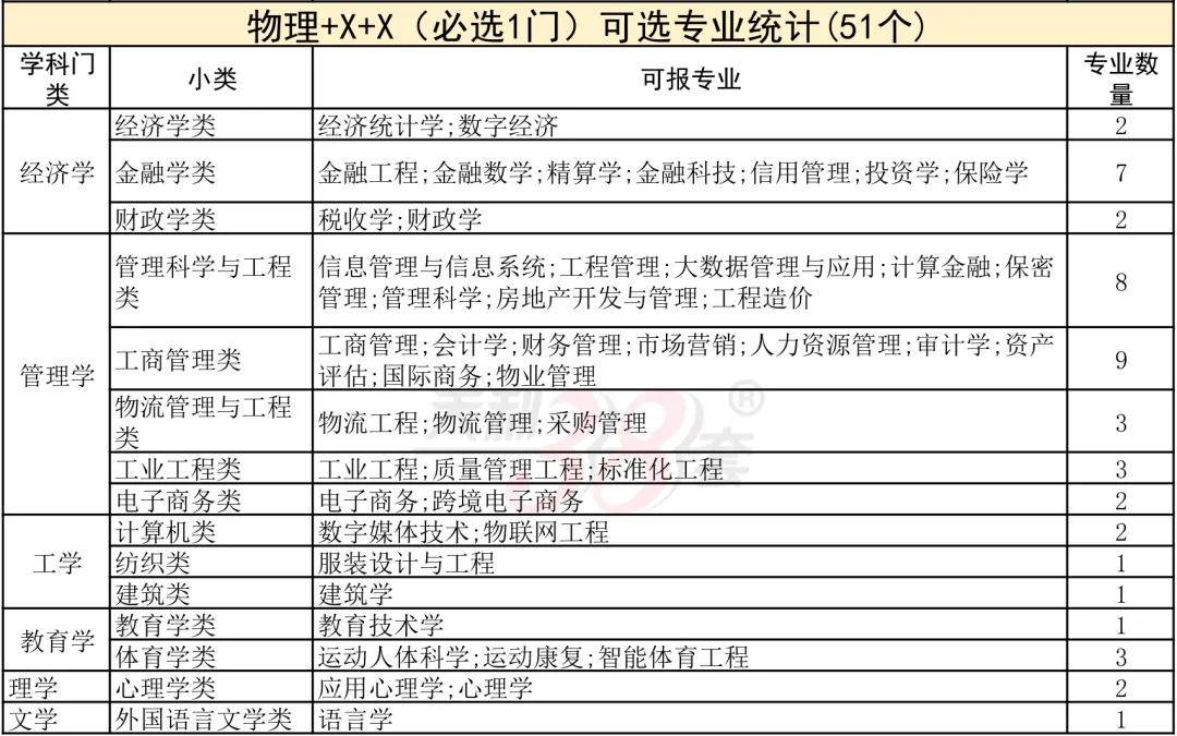 中考后必看!“3+1+2”选科:高薪行业vs铁饭碗?最新「选科-专业对照表」来了!-第9张图片-四季读书网 中考后必看!“3+1+2”选科:高薪行业vs铁饭碗?最新「选科-专业对照表」来了!-第9张图片-四季读书网