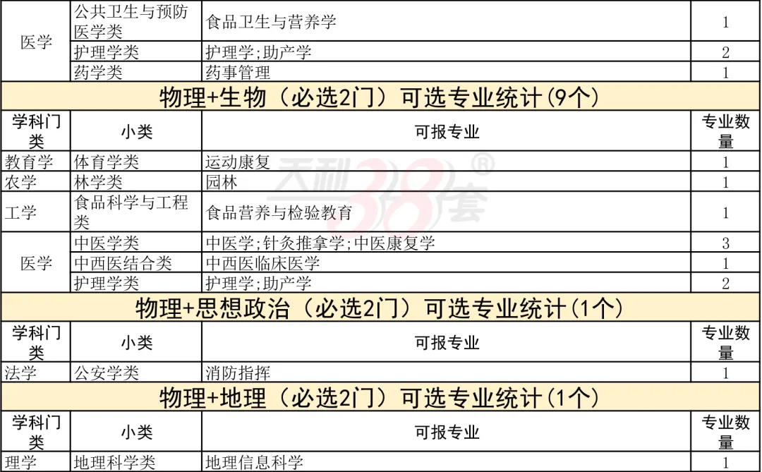 中考后必看!“3+1+2”选科:高薪行业vs铁饭碗?最新「选科-专业对照表」来了!-第10张图片-四季读书网 中考后必看!“3+1+2”选科:高薪行业vs铁饭碗?最新「选科-专业对照表」来了!-第10张图片-四季读书网