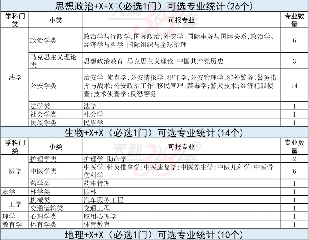 中考后必看!“3+1+2”选科:高薪行业vs铁饭碗?最新「选科-专业对照表」来了!-第11张图片-四季读书网 中考后必看!“3+1+2”选科:高薪行业vs铁饭碗?最新「选科-专业对照表」来了!-第11张图片-四季读书网