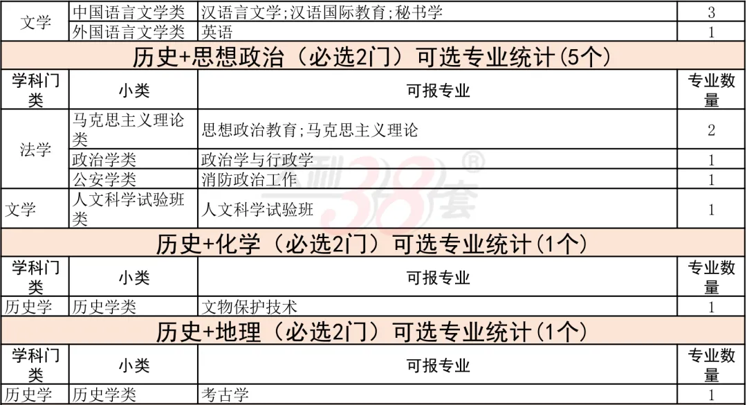 中考后必看!“3+1+2”选科:高薪行业vs铁饭碗?最新「选科-专业对照表」来了!-第14张图片-四季读书网 中考后必看!“3+1+2”选科:高薪行业vs铁饭碗?最新「选科-专业对照表」来了!-第14张图片-四季读书网
