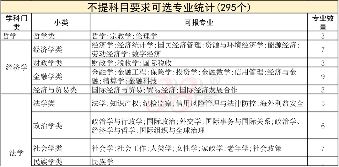 中考后必看!“3+1+2”选科:高薪行业vs铁饭碗?最新「选科-专业对照表」来了!-第15张图片-四季读书网 中考后必看!“3+1+2”选科:高薪行业vs铁饭碗?最新「选科-专业对照表」来了!-第15张图片-四季读书网