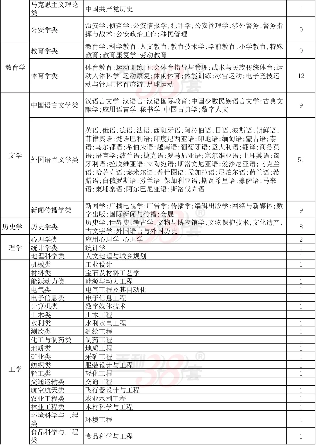 中考后必看!“3+1+2”选科:高薪行业vs铁饭碗?最新「选科-专业对照表」来了!-第16张图片-四季读书网 中考后必看!“3+1+2”选科:高薪行业vs铁饭碗?最新「选科-专业对照表」来了!-第16张图片-四季读书网