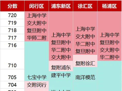 哪个区厮杀更惨烈?2026上海四大卷区中考平行志愿分数线全对比!-第1张图片-四季读书网 哪个区厮杀更惨烈?2026上海四大卷区中考平行志愿分数线全对比!-第1张图片-四季读书网