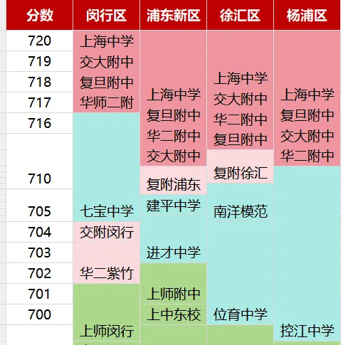 哪个区厮杀更惨烈?2026上海四大卷区中考平行志愿分数线全对比!-第2张图片-四季读书网 哪个区厮杀更惨烈?2026上海四大卷区中考平行志愿分数线全对比!-第2张图片-四季读书网
