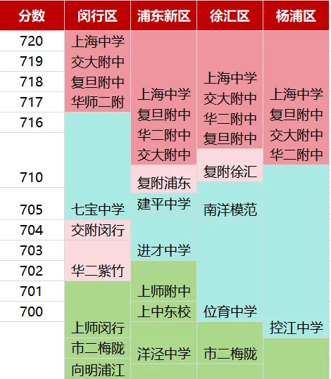 哪个区厮杀更惨烈?2026上海四大卷区中考平行志愿分数线全对比!-第3张图片-四季读书网 哪个区厮杀更惨烈?2026上海四大卷区中考平行志愿分数线全对比!-第3张图片-四季读书网