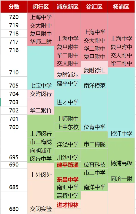 哪个区厮杀更惨烈?2026上海四大卷区中考平行志愿分数线全对比!-第6张图片-四季读书网 哪个区厮杀更惨烈?2026上海四大卷区中考平行志愿分数线全对比!-第6张图片-四季读书网