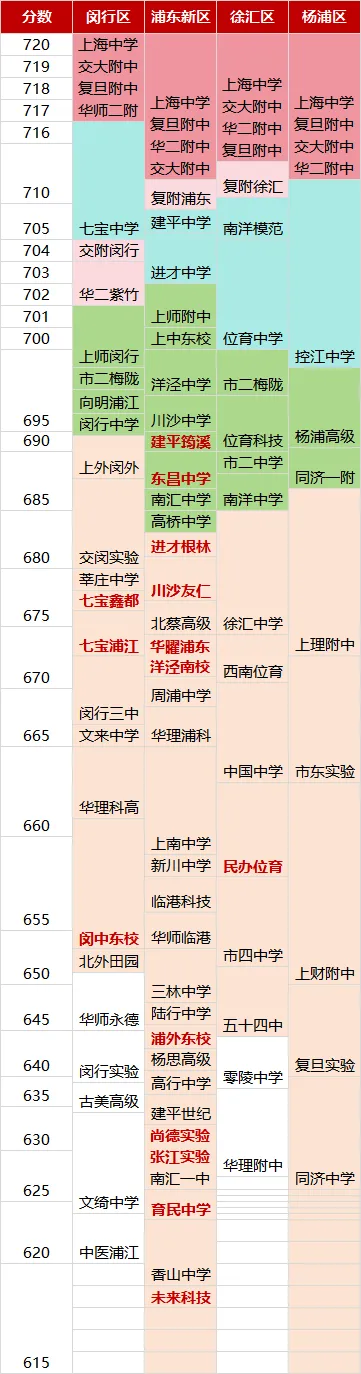 哪个区厮杀更惨烈?2026上海四大卷区中考平行志愿分数线全对比!-第7张图片-四季读书网 哪个区厮杀更惨烈?2026上海四大卷区中考平行志愿分数线全对比!-第7张图片-四季读书网