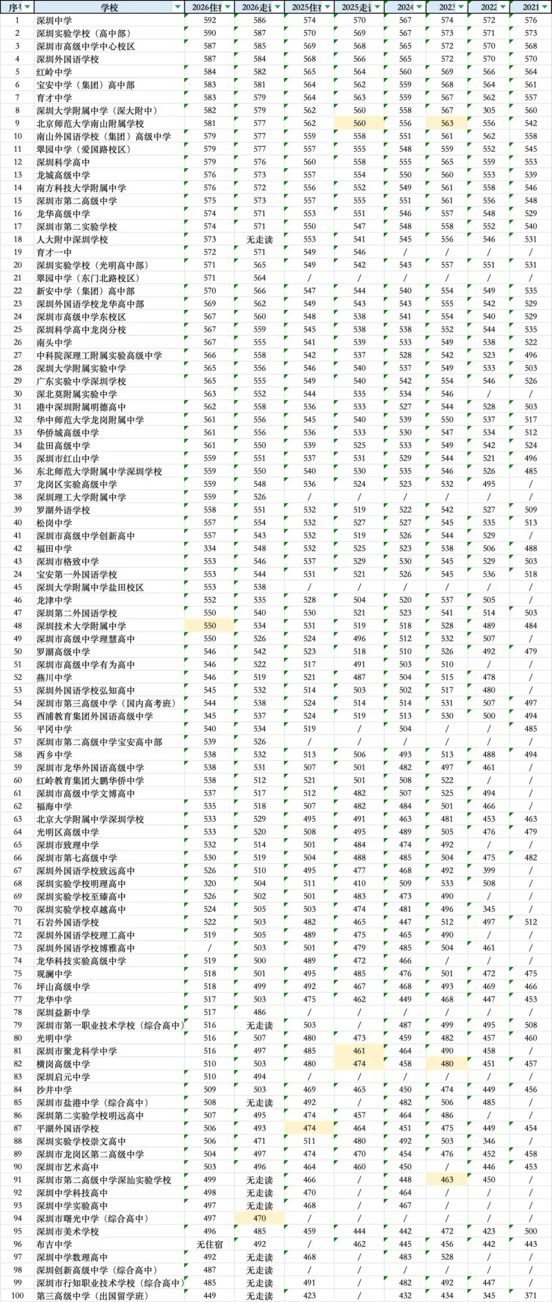 2026年深圳中考总分调整为630分,回顾近六年公办高中录取线-第5张图片-四季读书网 2026年深圳中考总分调整为630分,回顾近六年公办高中录取线-第5张图片-四季读书网